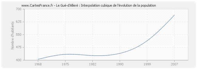 Le Gué-d'Alleré : Interpolation cubique de l'évolution de la population